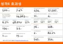 한국타이어의 CSR Corporate Social Responsibility 사회책임경영 (성격, 의미성, 진정성, 명확성, 지속성, 차별성, 효과성, 배울 점, 지적할 점, SWOT 분석, 마케팅믹스 4P+3P).pptx 10페이지