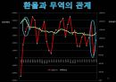 환율이 국제무역에 미치는 영향-중미 환율전쟁 발생원인,마샬-러너 조건,환율과 무역의 상관관계,환율과 무역의 관계 10페이지