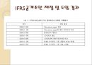 IFRS 도입- 통신산업 인식기준,통신산업의 특징,3,IFRS하의 수익인식,고객충성제도,단말기 보조금,고객충성제도 7페이지
