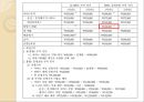 IFRS 도입- 통신산업 인식기준,통신산업의 특징,3,IFRS하의 수익인식,고객충성제도,단말기 보조금,고객충성제도 14페이지