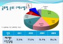 SL의 기업경영분석 - 에스엘 VS 현대모비스 (기업개요, 산업분석, 영업분석, 재무분석, SL의 기업경영분석, 에스엘 VS 현대모비스, 산업의 일반적인 특성 ,자동차부품 산업).pptx 22페이지
