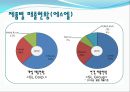 SL의 기업경영분석 - 에스엘 VS 현대모비스 (기업개요, 산업분석, 영업분석, 재무분석, SL의 기업경영분석, 에스엘 VS 현대모비스, 산업의 일반적인 특성 ,자동차부품 산업).pptx 25페이지