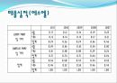 SL의 기업경영분석 - 에스엘 VS 현대모비스 (기업개요, 산업분석, 영업분석, 재무분석, SL의 기업경영분석, 에스엘 VS 현대모비스, 산업의 일반적인 특성 ,자동차부품 산업).pptx 26페이지