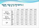 SL의 기업경영분석 - 에스엘 VS 현대모비스 (기업개요, 산업분석, 영업분석, 재무분석, SL의 기업경영분석, 에스엘 VS 현대모비스, 산업의 일반적인 특성 ,자동차부품 산업).pptx 27페이지