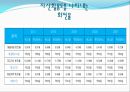 SL의 기업경영분석 - 에스엘 VS 현대모비스 (기업개요, 산업분석, 영업분석, 재무분석, SL의 기업경영분석, 에스엘 VS 현대모비스, 산업의 일반적인 특성 ,자동차부품 산업).pptx 44페이지