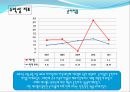 SL의 기업경영분석 - 에스엘 VS 현대모비스 (기업개요, 산업분석, 영업분석, 재무분석, SL의 기업경영분석, 에스엘 VS 현대모비스, 산업의 일반적인 특성 ,자동차부품 산업).pptx 52페이지