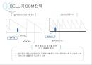 델(DELL)의 SCM(Supply Chain Management) 전략 (SCM 정의, DELL의 SCM을 선택한 배경, 기업소개, 전략의 배경, 전략의 내용, 실행결과. 시사점).pptx
 17페이지