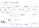 델(DELL)의 SCM(Supply Chain Management) 전략 (SCM 정의, DELL의 SCM을 선택한 배경, 기업소개, 전략의 배경, 전략의 내용, 실행결과. 시사점).pptx
 21페이지