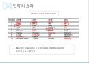 델(DELL)의 SCM(Supply Chain Management) 전략 (SCM 정의, DELL의 SCM을 선택한 배경, 기업소개, 전략의 배경, 전략의 내용, 실행결과. 시사점).pptx
 23페이지