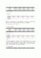 경영분석 - 국내 경제 현황, 통신 산업 분석(이동통신서비스,TPS 서비스,전화서비스,데이터 서비스) LG U+(LG유플러스) 분석 경영체계, 재무비율분석, 종합경영평가, 현금흐름분석, 기업 부실 예측, 가치평가, SKT
 24페이지