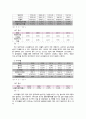 경영분석 - 국내 경제 현황, 통신 산업 분석(이동통신서비스,TPS 서비스,전화서비스,데이터 서비스) LG U+(LG유플러스) 분석 경영체계, 재무비율분석, 종합경영평가, 현금흐름분석, 기업 부실 예측, 가치평가, SKT
 25페이지