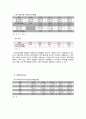 경영분석 - 국내 경제 현황, 통신 산업 분석(이동통신서비스,TPS 서비스,전화서비스,데이터 서비스) LG U+(LG유플러스) 분석 경영체계, 재무비율분석, 종합경영평가, 현금흐름분석, 기업 부실 예측, 가치평가, SKT
 35페이지