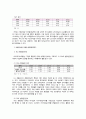 경영분석 - 국내 경제 현황, 통신 산업 분석(이동통신서비스,TPS 서비스,전화서비스,데이터 서비스) LG U+(LG유플러스) 분석 경영체계, 재무비율분석, 종합경영평가, 현금흐름분석, 기업 부실 예측, 가치평가, SKT
 36페이지