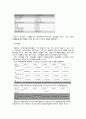 경영분석 - 국내 경제 현황, 통신 산업 분석(이동통신서비스,TPS 서비스,전화서비스,데이터 서비스) LG U+(LG유플러스) 분석 경영체계, 재무비율분석, 종합경영평가, 현금흐름분석, 기업 부실 예측, 가치평가, SKT
 48페이지