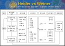 귀인 이론의 개념,귀인 이론과 학업 성취,귀인과 학업 동기,Bernard Weiner의 귀인 이론 ppt 10페이지