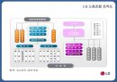 LG전자- 기업분석,LG전자 노사관계,LG전자 인적자원관리사례,브랜드마케팅,서비스마케팅,글로벌경영,사례분석,swot,stp,4p 4페이지