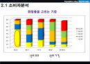 Cosmetics Shop, Only For Man 남성 화장품 (사업 배경, 소비자 분석, 경쟁자 분석, 분석결과, 사업목표, 사업방향, 4P분석, 세부전략).pptx 13페이지