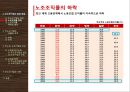[노사관계] 개별적 고용관계와 무노조기업의 고용관계 (무노조기업의 등장 배경, 무노조기업의 유형과 성격, 무노조, 노조기업의 비교, 무노조기업의 사례).pptx 5페이지