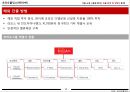 라오스의 삼성 - 코라오홀딩스 Kolaoholdings 기업 소개, 환경 분석, 진출 방법 및 전략, 라오스, 자동차 산업.pptx 20페이지