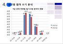 공무원 알아보기 - 공무원이란?(유형, 하는 일, 장점), 공무원시험의 소개(응시자격, 가산점 제도, 시험절차), 공무원 준비방법(독학 vs 인강 vs 학원, 과목별 준비 방법), 공무원 합격수기 분석.pptx 24페이지