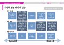 비즈니스 모델 사례,기업의 차별화,차별화전략,차별화 요인 개발,비즈니스 모델의 사례,브랜드마케팅,서비스마케팅,글로벌경영,사례분석 6페이지