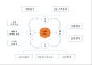 상표자산 측정,상표자산 관리,상표화 전략,상표 구성요소,복합적 마케팅 활동,브랜드화 전략사례,브랜드 마케팅사례,브랜드전략 성공사례 4페이지