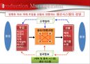 Production Management 생산 관리, SCM, SRM (SCM 도입배경 추진효과,도입사례 -한국타이어,암웨이,SRM,도입사례 -아시아나,포스코,브랜드마케팅).pptx
 4페이지