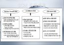 Production Management 생산 관리, SCM, SRM (SCM 도입배경 추진효과,도입사례 -한국타이어,암웨이,SRM,도입사례 -아시아나,포스코,브랜드마케팅).pptx
 9페이지