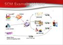 Production Management 생산 관리, SCM, SRM (SCM 도입배경 추진효과,도입사례 -한국타이어,암웨이,SRM,도입사례 -아시아나,포스코,브랜드마케팅).pptx
 17페이지