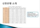 대한민국 NO.1은행 신한은행 분석 (경영철학, 경영원칙, 가치경영체계, 신한은행 조직구조, 신한은행 재무분석, 신한은행 핵심역량, 신한은행 전략).pptx 4페이지