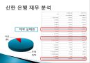 대한민국 NO.1은행 신한은행 분석 (경영철학, 경영원칙, 가치경영체계, 신한은행 조직구조, 신한은행 재무분석, 신한은행 핵심역량, 신한은행 전략).pptx 18페이지