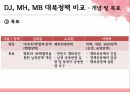 이명박 정부의 대북정책 (대북 정책, DJ- MH-MB 대북정책 비교, 이명박 정부의 대북정책, 미국 오바마 정부의 대북정책).pptx 9페이지