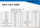 「실리콘 밸리 Silicon Valley」 실리콘 밸리의 특징,실리콘 밸리의 역사 과정,기업과 경쟁력,클러스터 혁신,클러스터의 원형,IT산업 클러스터,실리콘밸리의 진화.ppt 9페이지