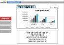 [이니시스 INICIS] 이니시스 기업분석, 이니시스 경영전략, 전자상거래시장, 모빌리언스 효과, 소셜커머스 시장.pptx 9페이지