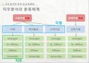 인적자원관리-직무분석과 직무설계,직무분석의 목적,직무분석의 분류체계,직무분석의 절차,직무분석의 기법,직무분석의 정보수집방 6페이지