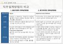 인적자원관리-직무분석과 직무설계,직무분석의 목적,직무분석의 분류체계,직무분석의 절차,직무분석의 기법,직무분석의 정보수집방 19페이지
