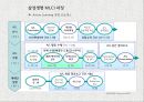 인사관리-실천학습(Action Learning),실천학습의 장_단점 및 효과,실천학습의 활용단계,삼성생명 MLCI 과정 사례,삼성생명 MLCI 과정 22페이지