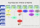 인사관리-실천학습(Action Learning),실천학습의 장_단점 및 효과,실천학습의 활용단계,삼성생명 MLCI 과정 사례,삼성생명 MLCI 과정 24페이지
