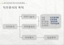 [인적자원관리]  직무 분석의 목적 및 분류체계, 절차 및 방법, 실패 및 해결방안, 직무 설계의 개요, 직무 설계 기법.pptx 5페이지