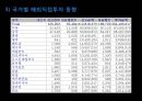 해외직접투자-FDI 개요,FDI 동기,FDI 진입방식,FDI의 세계적 동향,우리나라 FDI의 현황,브랜드마케팅,서비스마케팅,글로벌경영,사례분석,swot,stp,4p 32페이지