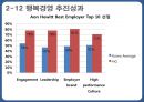 한미파슨스와 GWP 조직문화- 조직문화란,CM의 이해,한미글로벌,경영비전,브랜드마케팅,서비스마케팅,글로벌경영,사례분석,swot,stp,4p 22페이지