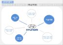현대 기아차와 BMW 핵심 역량 비교- 현대차 마케팅,기아차 마케팅,브랜드마케팅,서비스마케팅,글로벌경영,사례분석,swot,stp,4p 12페이지