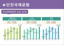 공항, 어디까지 가봤니? - 항공산업 현황 및 전망과 주요현황, 홍콩국제공항(책랍콕공항),독일뮌헨국제공항,싱가폴국제공항(창이공항),인천국제공항,일본국제공항(간사이공항),두바이국제공항.pptx
 9페이지