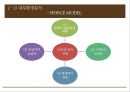 기업분석 발표 - 「카페베네 (Caffe Bene)」 기업 환경 분석, 외부환경분석, 내부환경분석, 경영 전략, 차별화 전략, 수직적 통합, 다각화.pptx
  12페이지