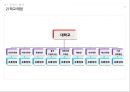 [조직구조론] 동네 슈퍼마켓, 학교 매점, 편의점의 조직 구조 분석 (조직도 분석,조직 설계 차원,외부환경,환경의 불확실성,Mintzberg의 조직유형,기업 문화 분석,구조적 차원-공식화,구조적 차원-전문화).pptx 5페이지