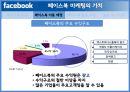 미국 기업의 페이스북 마케팅, SNS서비스,페이스북 마케팅,페이스북과 기업,페이스북 소통구조,브랜드마케팅,서비스마케팅,글로벌경영,사례분석,swot,stp,4p 13페이지