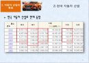 현대자동차 인도진출 사례, 자동차 산업의 특징,현대자동차의 경쟁자,자동차산업 특징,브랜드마케팅,서비스마케팅,글로벌경영,사례분석,swot,stp,4p 17페이지