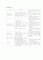 성인실습용 전학습 (OCS,EMR,NIBP,ABGA등) 5페이지