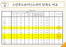 SKINFOOD 스킨푸드 브랜드분석과 스킨푸드 마케팅조사및 스킨푸드 새로운 마케팅전략제안 PPT레포트 21페이지