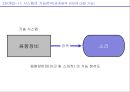 실용트리즈를 이용한 문제 해결 _ 마이크의 하울링이 일어나는 문제에 대해 - 마이크를 사용 시 볼륨을 높히면 갑자기 노이즈(‘삐’소리) 가 나는  문제.ppt 5페이지